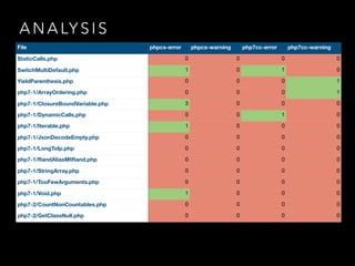 A N A LY S I S Table 1
File phpcs-error phpcs-warning php7cc-error php7cc-warning
StaticCalls.php 0 0 0 0
SwitchMultiDefault.php 1 0 1 0
YieldParenthesis.php 0 0 0 1
php7-1/ArrayOrdering.php 0 0 0 1
php7-1/ClosureBoundVariable.php 3 0 0 0
php7-1/DynamicCalls.php 0 0 1 0
php7-1/Iterable.php 1 0 0 0
php7-1/JsonDecodeEmpty.php 0 0 0 0
php7-1/LongToIp.php 0 0 0 0
php7-1/RandAliasMtRand.php 0 0 0 0
php7-1/StringArray.php 0 0 0 0
php7-1/TooFewArguments.php 0 0 0 0
php7-1/Void.php 1 0 0 0
php7-2/CountNonCountables.php 0 0 0 0
php7-2/GetClassNull.php 0 0 0 0
 