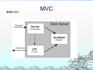 MVC 典型的 MVC 