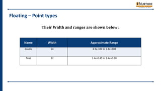 Floating – Point types
Their Width and ranges are shown below :
Name Width Approximate Range
double 64 4.9e-324 to 1.8e+308
float 32 1.4e-0.45 to 3.4e+0.38
 
