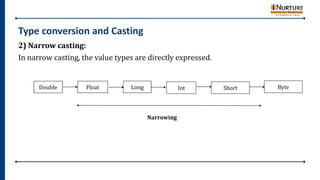 Type conversion and Casting
2) Narrow casting:
In narrow casting, the value types are directly expressed.
Narrowing
Double Float Long Int Short Byte
 