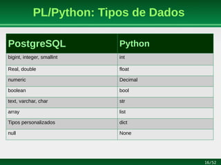 16/52
PL/Python: Tipos de Dados
PostgreSQL Python
bigint, integer, smallint int
Real, double float
numeric Decimal
boolean bool
text, varchar, char str
array list
Tipos personalizados dict
null None
 
