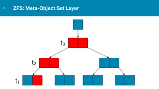 ZFS: Meta-Object Set Layer41
t1
t2
t3
 