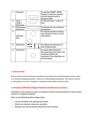 1. Terminal To indicate START / STOP.
Usually it is the first symbol
and last symbol used in
program logic.
2. Input /
Output
Statement
To indicate input / output of
Data
3. Processing
Statement
To indicate the processing of
instructions.
4.
Decision
Box
To indicate decision making
and a branch to one or more
alternatives.
5. Flow Lines To indicate the direction of
flow of information.
6. Connector It is used when flowchart
becomes long and need to be
continued. Shows the
continuity of the algorithm on
the next page.
1.4 Source Code
Source code is the list of human-readable instructions that a programmer writes—often
in a word processing program—when he is developing a program. The source code is
run through to turn it in compiler to machine code called as object code.
1.5 Variables (With Data Types) Variables And Memory Locations
Variables are the names you give to computer memory locations which are used to store
values in a computer program.
Here are the following three simple steps −
 Create variables with appropriate names.
 Store your values in those two variables.
 Retrieve and use the stored values from the variables.
 