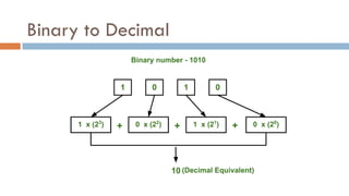 Binary to Decimal
 