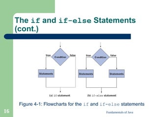 Fundamentals of Java
16
The if and if-else Statements
(cont.)
Figure 4-1: Flowcharts for the if and if-else statements
 