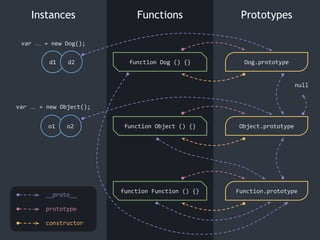 FunctionsInstances Prototypes
d1
function Function () {}
function Object () {}
function Dog () {}
Function.prototype
Object.prototype
Dog.prototype
var … = new Dog();
d2
o1
var … = new Object();
o2
__proto__
prototype
constructor
null
 