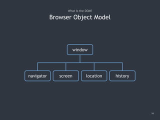 Browser Object Model
14
What Is the DOM?
window
navigator screen historylocation
 