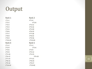 Output
Rank 1 Rank 2
1*1=1 4*1=4
1*2=2 4*2=8
1*3=3 4*3=12
1*4=4 4*4=16
1*5=5 4*5=20
1*6=6 4*6=24
1*7=7 4*7=28
1*8=8 4*8=32
1*9=9 4*9=36
1*10=10 4*10=40
Rank 4 Rank 5
2*1=2 3*1=3
2*2=4 3*2=6
2*3=6 3*3=9
2*4=8 3*4=12
2*5=10 3*5=15
2*6=12 3*6=18
2*7=14 3*7=21
2*8=16 3*8=24
2*9=18 3*9=27
2*10=20 3*10=40
15
 