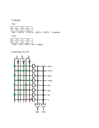 K-Mapping
Sum
0 1 0 1
1 0 1 0
Sum = AB’Cin’ + A’B’Cin + ABCin + A’BCin’ = 4 minterms
Carry
0 0 1 0
0 1 1 1
Carry = ACin + BCin + AB = 3 minters
Programming the PAL
 