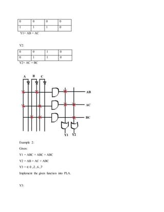 0 0 0 0
1 1 1 0
Y1= AB + AC
Y2:
0 0 1 0
0 1 1 0
Y2= AC + BC
Example 2:
Given:
Y1 = ABC + ABC + ABC
Y2 = AB + AC + ABC
Y3 = ∈ 0 ,2 , 6 ,7
Implement the given function into PLA.
Y3:
 