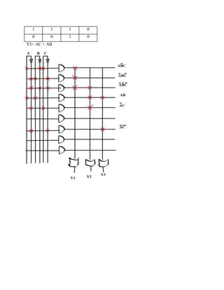 1 1 1 0
0 0 1 0
Y3= AC + AB
 