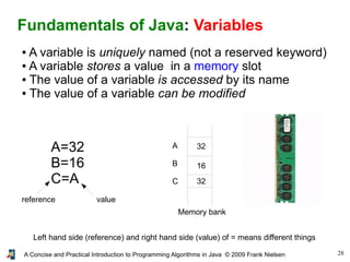 28A Concise and Practical Introduction to Programming Algorithms in Java © 2009 Frank Nielsen
Fundamentals of Java: Variables
● A variable is uniquely named (not a reserved keyword)
● A variable stores a value in a memory slot
● The value of a variable is accessed by its name
● The value of a variable can be modified
A=32
B=16
C=A
Left hand side (reference) and right hand side (value) of = means different things
Memory bank
A
B
C
32
16
32
valuereference
 