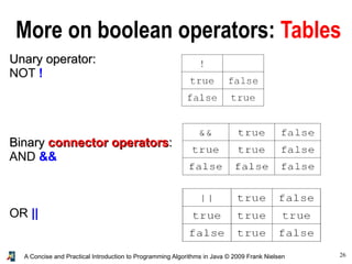 26A Concise and Practical Introduction to Programming Algorithms in Java © 2009 Frank Nielsen
More on boolean operators: Tables
Unary operator:Unary operator:
NOT !
BinaryBinary connector operatorsconnector operators::
AND &&
OR ||
 