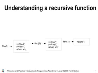 32A Concise and Practical Introduction to Programming Algorithms in Java © 2009 Frank Nielsen
x=fibo(2)
y=fibo(1)
return x+y
x=fibo(1)
y=fibo(0)
return x+y
return 1;
fibo(3)
fibo(2)
fibo(1)
Understanding a recursive function
 
