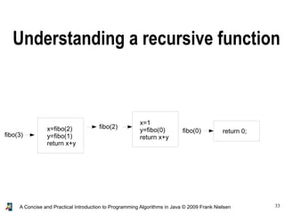 33A Concise and Practical Introduction to Programming Algorithms in Java © 2009 Frank Nielsen
x=fibo(2)
y=fibo(1)
return x+y
x=1
y=fibo(0)
return x+y
return 0;
fibo(3)
fibo(2)
fibo(0)
Understanding a recursive function
 