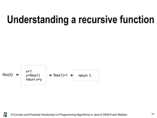 35A Concise and Practical Introduction to Programming Algorithms in Java © 2009 Frank Nielsen
x=1
y=fibo(1)
return x+y
fibo(3) fibo(1)=1 return 1;
Understanding a recursive function
 