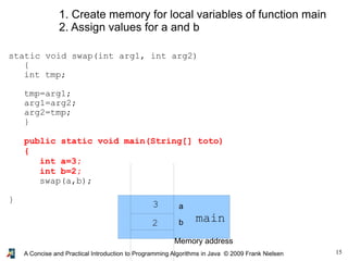 15A Concise and Practical Introduction to Programming Algorithms in Java © 2009 Frank Nielsen
static void swap(int arg1, int arg2)
{
int tmp;
tmp=arg1;
arg1=arg2;
arg2=tmp;
}
public static void main(String[] toto)
{
int a=3;
int b=2;
swap(a,b);
}
Memory address
main
3
2
1. Create memory for local variables of function main
2. Assign values for a and b
b
a
 