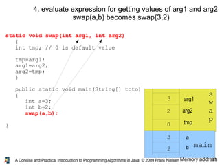 17A Concise and Practical Introduction to Programming Algorithms in Java © 2009 Frank Nielsen
static void swap(int arg1, int arg2)
{
int tmp; // 0 is default value
tmp=arg1;
arg1=arg2;
arg2=tmp;
}
public static void main(String[] toto)
{
int a=3;
int b=2;
swap(a,b);
}
4. evaluate expression for getting values of arg1 and arg2
swap(a,b) becomes swap(3,2)
Memory address
main
3
2
s
w
a
p
arg1
arg2
tmp
b
a
3
2
0
 