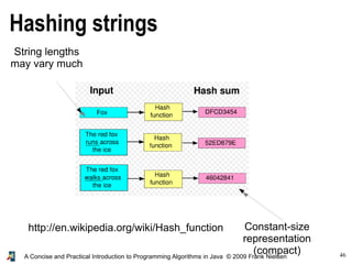 46A Concise and Practical Introduction to Programming Algorithms in Java © 2009 Frank Nielsen
http://en.wikipedia.org/wiki/Hash_function
Hashing strings
Constant-size
representation
(compact)
String lengths
may vary much
 