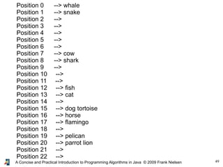 49A Concise and Practical Introduction to Programming Algorithms in Java © 2009 Frank Nielsen
Position 0 --> whale
Position 1 --> snake
Position 2 -->
Position 3 -->
Position 4 -->
Position 5 -->
Position 6 -->
Position 7 --> cow
Position 8 --> shark
Position 9 -->
Position 10 -->
Position 11 -->
Position 12 --> fish
Position 13 --> cat
Position 14 -->
Position 15 --> dog tortoise
Position 16 --> horse
Position 17 --> flamingo
Position 18 -->
Position 19 --> pelican
Position 20 --> parrot lion
Position 21 -->
Position 22 -->
 