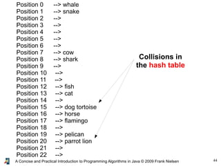 44A Concise and Practical Introduction to Programming Algorithms in Java © 2009 Frank Nielsen
Position 0 --> whale
Position 1 --> snake
Position 2 -->
Position 3 -->
Position 4 -->
Position 5 -->
Position 6 -->
Position 7 --> cow
Position 8 --> shark
Position 9 -->
Position 10 -->
Position 11 -->
Position 12 --> fish
Position 13 --> cat
Position 14 -->
Position 15 --> dog tortoise
Position 16 --> horse
Position 17 --> flamingo
Position 18 -->
Position 19 --> pelican
Position 20 --> parrot lion
Position 21 -->
Position 22 -->
Collisions in
the hash table
 