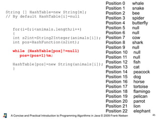 46A Concise and Practical Introduction to Programming Algorithms in Java © 2009 Frank Nielsen
Position 0 whale
Position 1 snake
Position 2 bee
Position 3 spider
Position 4 butterfly
Position 5 null
Position 6 null
Position 7 cow
Position 8 shark
Position 9 null
Position 10 null
Position 11 null
Position 12 fish
Position 13 cat
Position 14 peacock
Position 15 dog
Position 16 horse
Position 17 tortoise
Position 18 flamingo
Position 19 pelican
Position 20 parrot
Position 21 lion
Position 22 elephant
String [] HashTable=new String[m];
// By default HashTable[i]=null
for(i=0;i<animals.length;i++)
{
int s2int=String2Integer(animals[i]);
int pos=HashFunction(s2int);
while (HashTable[pos]!=null)
pos=(pos+1)%m;
HashTable[pos]=new String(animals[i]);
}
 