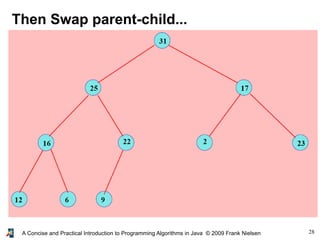 28A Concise and Practical Introduction to Programming Algorithms in Java © 2009 Frank Nielsen
Then Swap parent-child...
 