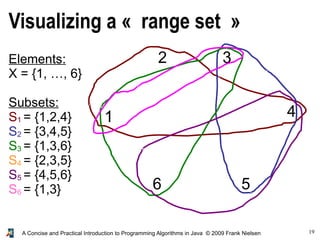 19
A Concise and Practical Introduction to Programming Algorithms in Java © 2009 Frank Nielsen
Elements:
X = {1, …, 6}
Subsets:
S1 = {1,2,4}
S2 = {3,4,5}
S3 = {1,3,6}
S4 = {2,3,5}
S5 = {4,5,6}
S6 = {1,3}
1
3
6 5
4
2
Visualizing a « range set »
 