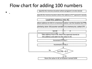 Flow chart for adding 100 numbers
• .
Specify the memory location where program is to be stored
Specify the memory location where the address of 1st operand is stored
Load this address into AC
Store address (in AC) in a memory location. Let the location be PTR
Similarly, store -50 (counter variable) in a memory loc. called CTR
Set AC 0
Take address from PTR. Fetch the operand stored at
this address and add it to the value in AC
Increment PTR by 1
Increment CTR by 1
Is CTR = 0 ?
Store the value in AC at location named SUM
No
Yes
 