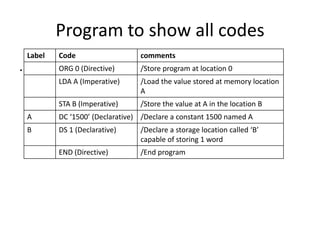 Program to show all codes
.
Label Code comments
ORG 0 (Directive) /Store program at location 0
LDA A (Imperative) /Load the value stored at memory location
A
STA B (Imperative) /Store the value at A in the location B
A DC ‘1500’ (Declarative) /Declare a constant 1500 named A
B DS 1 (Declarative) /Declare a storage location called ‘B’
capable of storing 1 word
END (Directive) /End program
 