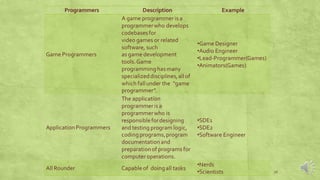 Programmers Description Example
Game Programmers
A game programmer is a
programmerwho develops
codebasesfor
video games or related
software, such
as game development
tools.Game
programminghasmany
specializeddisciplines,allof
which fallunder the “game
programmer”.
•Game Designer
•Audio Engineer
•Lead-Programmer(Games)
•Animators(Games)
ApplicationProgrammers
The application
programmeris a
programmerwho is
responsiblefordesigning
and testing program logic,
codingprograms,program
documentationand
preparationof programs for
computer operations.
•SDE1
•SDE2
•Software Engineer
All Rounder Capable of doingall tasks
•Nerds
•Scientists 26
 