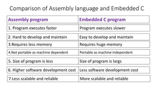 Comparison of Assembly language and Embedded C
Assembly program Embedded C program
1. Program executes faster Program executes slower
2. Hard to develop and maintain Easy to develop and maintain
3.Requires less memory Requires huge memory
4.Not portable as machine dependent Portable as machine independent
6. Higher software development cost Less software development cost
7.Less scalable and reliable More scalable and reliable
5. Size of program is less Size of program is largs
 