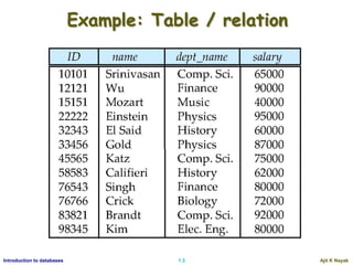 Ajit K Nayak1.3Introduction to databases
Example: Table / relation
 