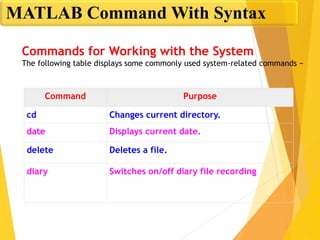 Command Purpose
cd Changes current directory.
date Displays current date.
delete Deletes a file.
diary Switches on/off diary file recording
Commands for Working with the System
The following table displays some commonly used system-related commands −
MATLAB Command With Syntax
 