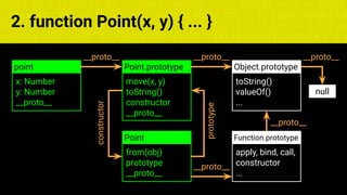 const fs = require('fs'); const compose = (...funcs) => x => funcs.
reduce((x, fn) => fn(x), x); const DENSITY_COL = 3; const renderTab
table => { const cellWidth = [18, 10, 8, 8, 18, 6]; return table.ma
=> (row.map((cell, i) => { const width = cellWidth[i]; return i ? c
2. function Point(x, y) { ... }
x: Number
y: Number
__proto__
point
move(x, y)
toString()
constructor
__proto__
Point.prototype
__proto__
toString()
valueOf()
...
Object.prototype
null
__proto__ __proto__
from(obj)
prototype
__proto__
Point
constructor
prototype
apply, bind, call,
constructor
...
Function.prototype
__proto__
__proto__
 
