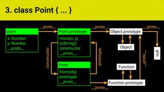 const fs = require('fs'); const compose = (...funcs) => x => funcs.
reduce((x, fn) => fn(x), x); const DENSITY_COL = 3; const renderTab
table => { const cellWidth = [18, 10, 8, 8, 18, 6]; return table.ma
=> (row.map((cell, i) => { const width = cellWidth[i]; return i ? c
3. class Point { ... }
x: Number
y: Number
__proto__
point
move(x, y)
toString()
constructor
__proto__
Point.prototype
__proto__
Object.prototype
null
__proto__ __proto__
from(obj)
prototype
__proto__
Point
constructor
prototype
Function.prototype
__proto__
__proto__
Object
Function
 