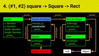 const fs = require('fs'); const compose = (...funcs) => x => funcs.
reduce((x, fn) => fn(x), x); const DENSITY_COL = 3; const renderTab
table => { const cellWidth = [18, 10, 8, 8, 18, 6]; return table.ma
=> (row.map((cell, i) => { const width = cellWidth[i]; return i ? c
4. (#1, #2) square -> Square -> Rect
x: Number
y: Number
width: Number
height: Number
__proto__
square
move(x, y)
constructor
__proto__
Square.prototype
__proto__
Objectnull
__proto__
prototype
__proto__
Square
constructor
prototype
toString()
constructor
__proto__
Rect.prototype
prototype
__proto__
Rect
constructor
prototype
__proto__
Square.prototype
 