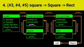 const fs = require('fs'); const compose = (...funcs) => x => funcs.
reduce((x, fn) => fn(x), x); const DENSITY_COL = 3; const renderTab
table => { const cellWidth = [18, 10, 8, 8, 18, 6]; return table.ma
=> (row.map((cell, i) => { const width = cellWidth[i]; return i ? c
4. (#3, #4, #5) square -> Square -> Rect
x: Number
y: Number
width: Number
height: Number
__proto__
square
move(x, y)
constructor
__proto__
Square.prototype
__proto__
Objectnull
__proto__
prototype
__proto__
Square
constructor
prototype
toString()
constructor
__proto__
Rect.prototype
prototype
__proto__
Rect
constructor
prototype
__proto__
 