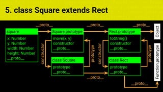 const fs = require('fs'); const compose = (...funcs) => x => funcs.
reduce((x, fn) => fn(x), x); const DENSITY_COL = 3; const renderTab
table => { const cellWidth = [18, 10, 8, 8, 18, 6]; return table.ma
=> (row.map((cell, i) => { const width = cellWidth[i]; return i ? c
5. class Square extends Rect
x: Number
y: Number
width: Number
height: Number
__proto__
square
move(x, y)
constructor
__proto__
Square.prototype
__proto__
Object
__proto__
prototype
__proto__
class Square
constructor
prototype
toString()
constructor
__proto__
Rect.prototype
prototype
__proto__
class Rect
constructor
prototype
__proto__
__proto__
Function.prototype
__proto__
 