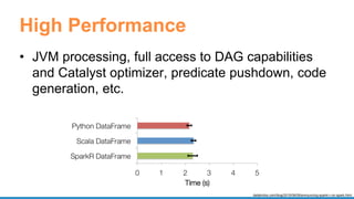 High Performance
• JVM processing, full access to DAG capabilities
and Catalyst optimizer, predicate pushdown, code
generation, etc.
databricks.com/blog/2015/06/09/announcing-sparkr-r-on-spark.html
 