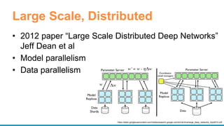 Large Scale, Distributed
• 2012 paper “Large Scale Distributed Deep Networks”
Jeff Dean et al
• Model parallelism
• Data parallelism
https://static.googleusercontent.com/media/research.google.com/en//archive/large_deep_networks_nips2012.pdf
 