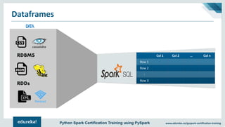www.edureka.co/pyspark-certification-trainingPython Spark Certification Training using PySpark
Dataframes
Col 1 Col 2 … Col n
Row 1
Row 2
:
Row 3
RDDs
RDBMS
DATA
 