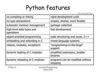 25-Dec-23 Advanced Programming
Spring 2002
Python features
no compiling or linking rapid development cycle
no type declarations simpler, shorter, more flexible
automatic memory management garbage collection
high-level data types and
operations
fast development
object-oriented programming code structuring and reuse, C++
embedding and extending in C mixed language systems
classes, modules, exceptions "programming-in-the-large"
support
dynamic loading of C modules simplified extensions, smaller
binaries
dynamic reloading of C modules programs can be modified without
stopping
Lutz, Programming Python
 