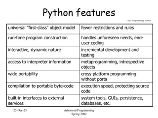 25-Dec-23 Advanced Programming
Spring 2002
Python features
universal "first-class" object model fewer restrictions and rules
run-time program construction handles unforeseen needs, end-
user coding
interactive, dynamic nature incremental development and
testing
access to interpreter information metaprogramming, introspective
objects
wide portability cross-platform programming
without ports
compilation to portable byte-code execution speed, protecting source
code
built-in interfaces to external
services
system tools, GUIs, persistence,
databases, etc.
Lutz, Programming Python
 