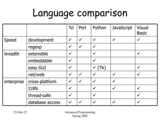 25-Dec-23 Advanced Programming
Spring 2002
Language comparison
Tcl Perl Python JavaScript Visual
Basic
Speed development     
regexp   
breadth extensible   
embeddable  
easy GUI   (Tk) 
net/web     
enterprise cross-platform    
I18N    
thread-safe   
database access     
 