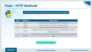 Python Certification Training https://www.edureka.co/python
Flask – HTTP Methods
HTTP Protocols are the foundation for data communication in WWW
Sl.no Method Description
1 GET Sends data in unencrypted form to server
2 HEAD Same as GET, but without response body
3 POST Used to send HTML form data to server.
4 PUT
Replaces all current representations of target resource with
uploaded content
5 DELETE
Removes all current representations of target resource given by
URL
Let’s look at an example
 