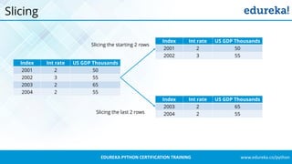 www.edureka.co/pythonEDUREKA PYTHON CERTIFICATION TRAINING
Slicing
Slicing the starting 2 rows
Slicing the last 2 rows
Index Int rate US GDP Thousands
2001 2 50
2002 3 55
2003 2 65
2004 2 55
Index Int rate US GDP Thousands
2001 2 50
2002 3 55
Index Int rate US GDP Thousands
2003 2 65
2004 2 55
 