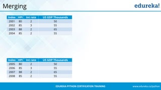 www.edureka.co/pythonEDUREKA PYTHON CERTIFICATION TRAINING
Merging
Index HPI Int rate US GDP Thousands
2001 80 2 50
2002 85 3 55
2003 88 2 65
2004 85 2 55
Index HPI Int rate US GDP Thousands
2005 80 2 50
2006 85 3 55
2007 88 2 65
2008 85 2 55
 