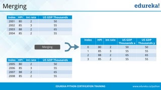www.edureka.co/pythonEDUREKA PYTHON CERTIFICATION TRAINING
Merging
Index HPI Int rate US GDP Thousands
2001 80 2 50
2002 85 3 55
2003 88 2 65
2004 85 2 55
Index HPI Int rate US GDP Thousands
2005 80 2 50
2006 85 3 55
2007 88 2 65
2008 85 2 55
Merging
Index HPI Int rate US GDP
Thousands x
US GDP
Thousands y
0 80 2 50 50
1 85 3 55 55
2 88 2 65 65
3 85 2 55 55
 