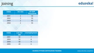 www.edureka.co/pythonEDUREKA PYTHON CERTIFICATION TRAINING
Joining
Index Int rate US GDP
Thousands
2001 2 50
2002 3 55
2003 2 65
2004 2 55
Index Low tier
HPI
Unemployment
2001 50 7
2003 52 8
2004 50 9
2005 43 6
 